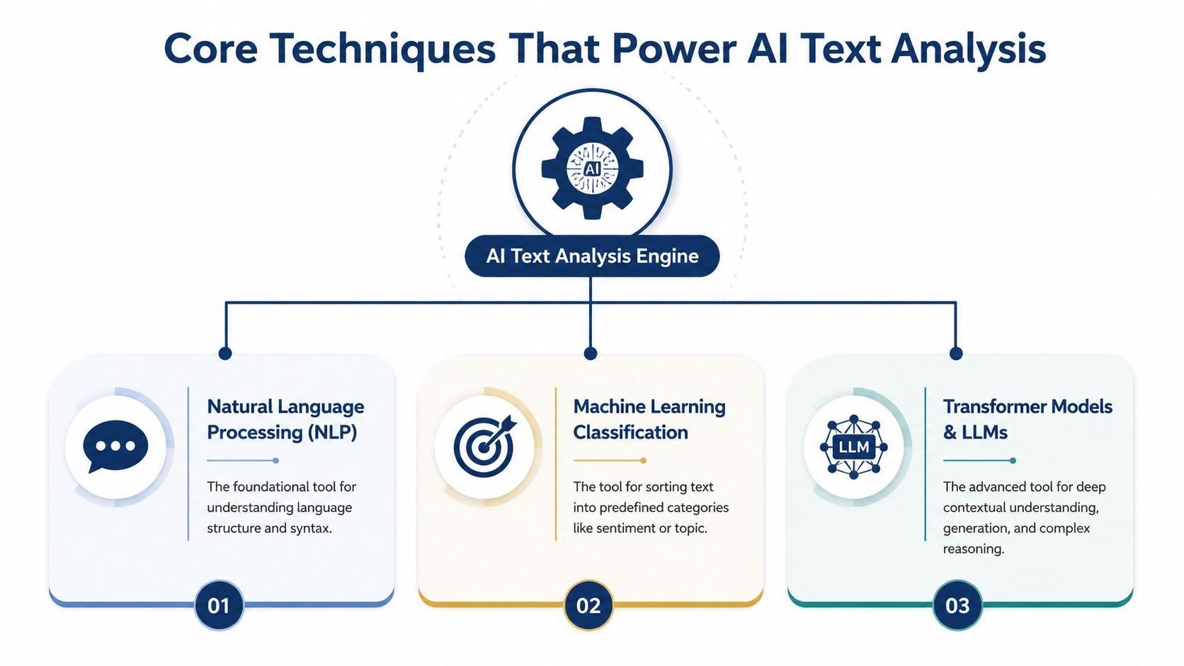 A diagram illustrating three core techniques powering AI text analysis including NLP, machine learning classification, and LLMs.