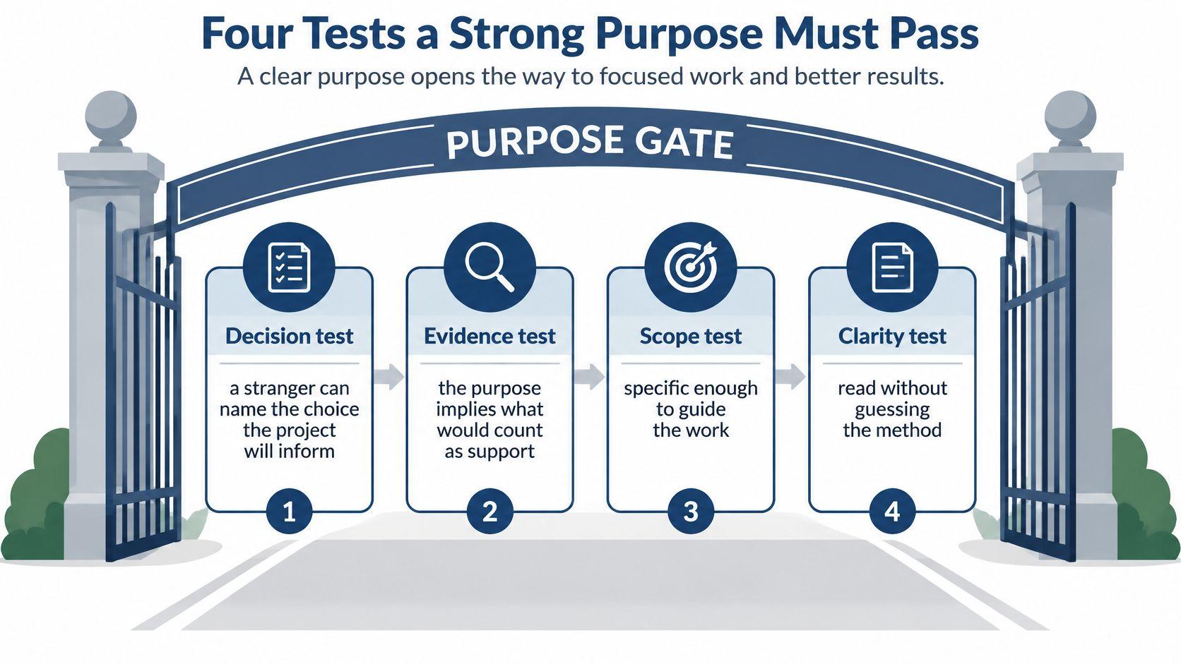 A diagram titled Four Tests a Strong Purpose Must Pass, illustrating four evaluation gates for research projects.