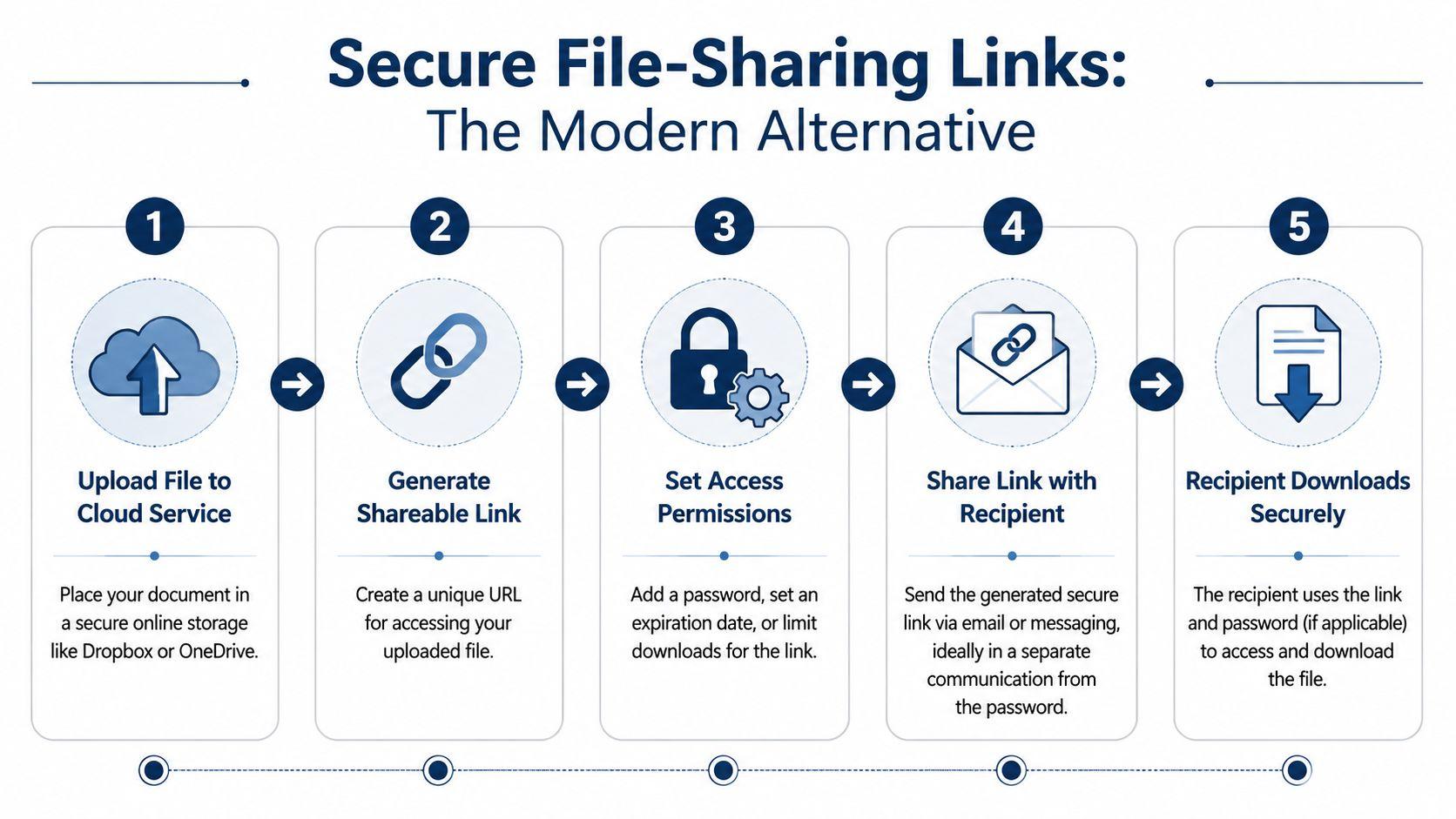 A five-step infographic showing how to securely share files online using password-protected links and cloud services.