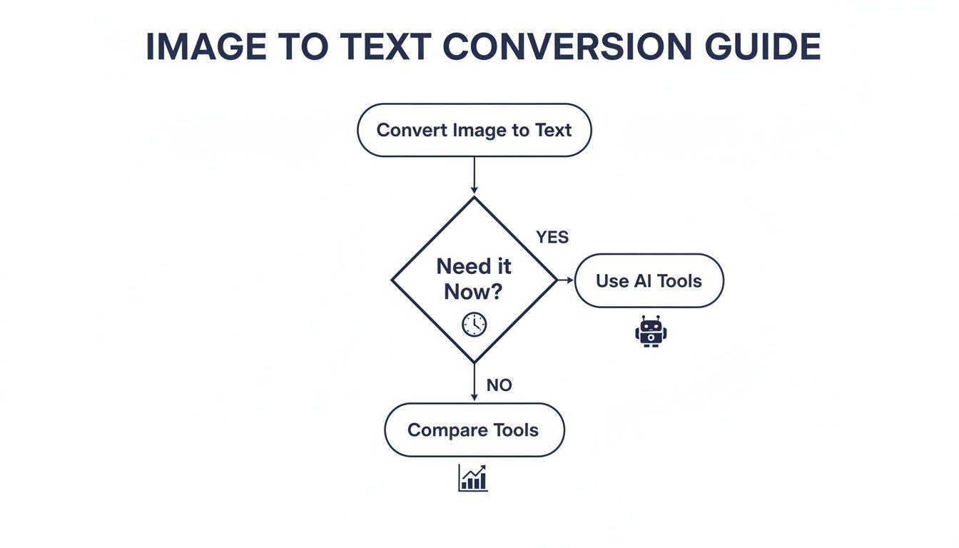 Flowchart detailing the process to convert an image to text, using AI tools for urgent needs or comparing tools otherwise.