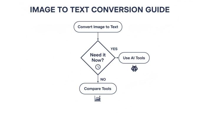 Flowchart detailing the process to convert an image to text, using AI tools for urgent needs or comparing tools otherwise.