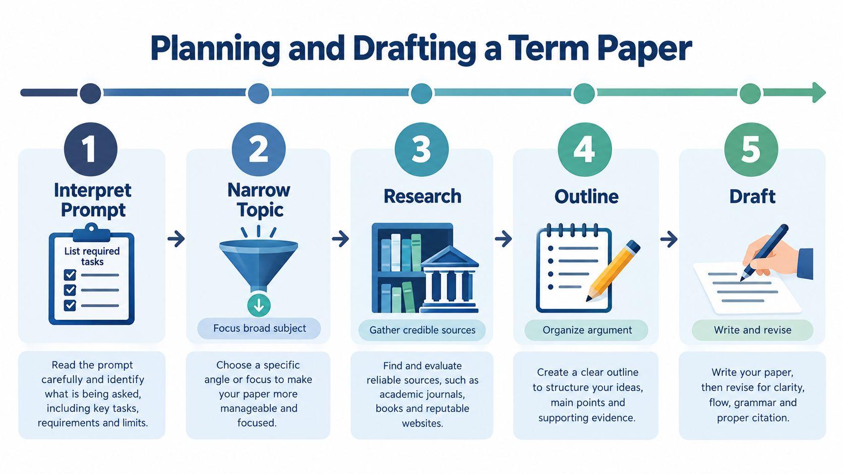 A flowchart infographic titled Planning and Drafting a Term Paper showing five steps for academic writing.