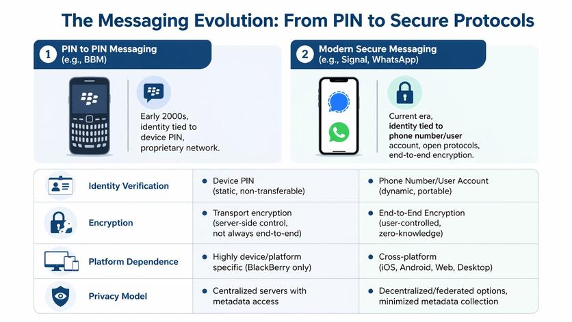 A comparison chart showing the evolution of mobile messaging from early Blackberry PIN systems to modern encrypted applications.