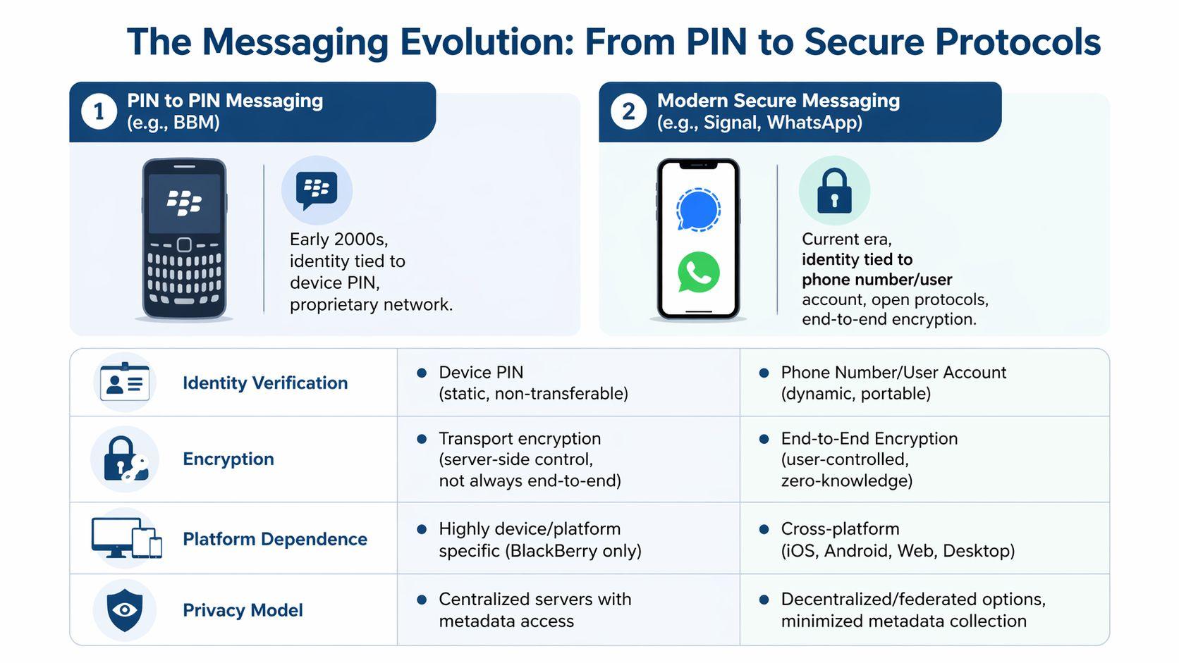 A comparison chart showing the evolution of mobile messaging from early Blackberry PIN systems to modern encrypted applications.