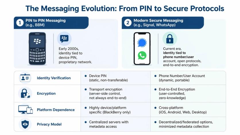 A comparison chart showing the evolution of mobile messaging from early Blackberry PIN systems to modern encrypted applications.
