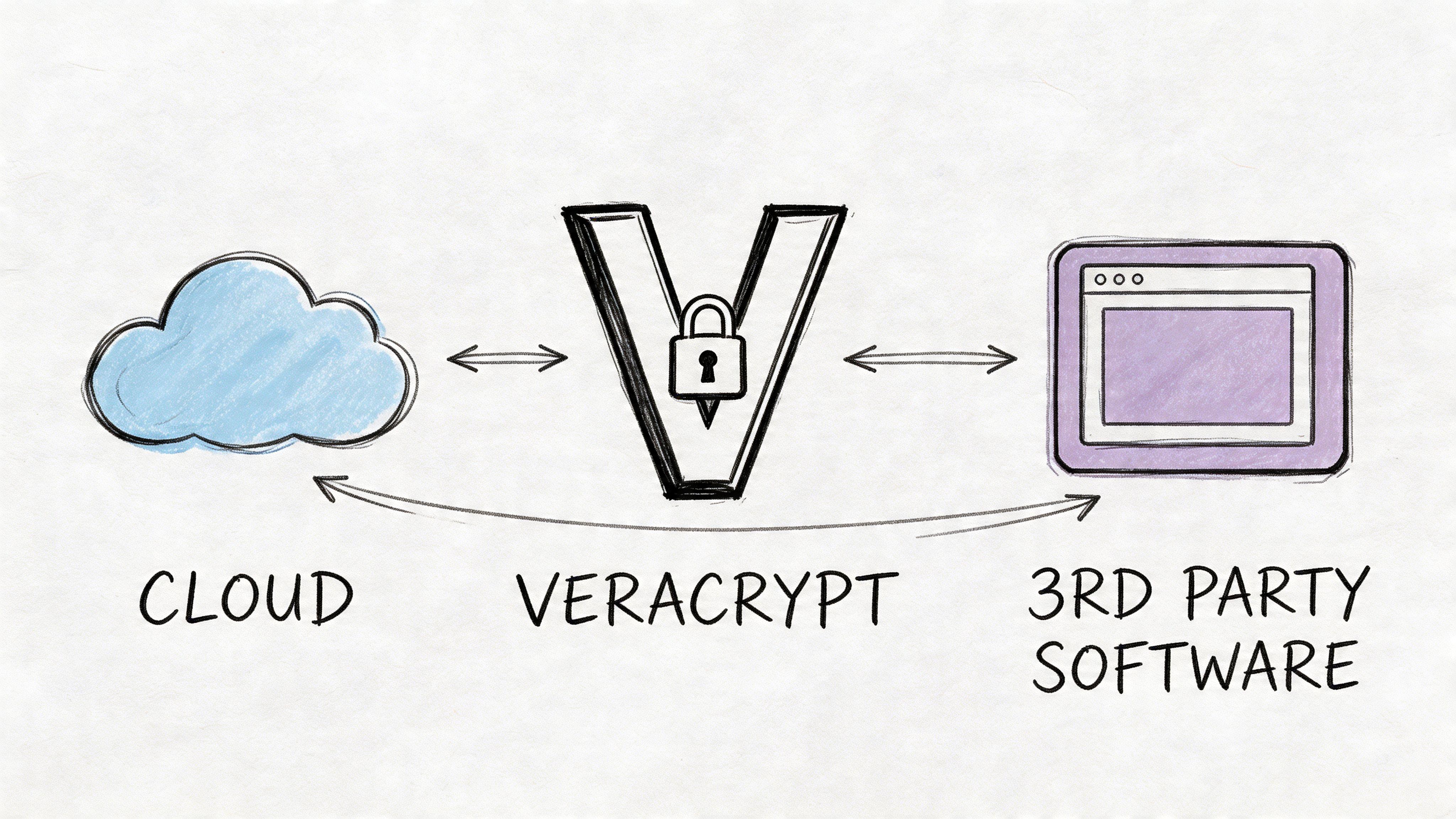 A conceptual diagram showing a cloud storage icon connected to VeraCrypt and third party software tools.
