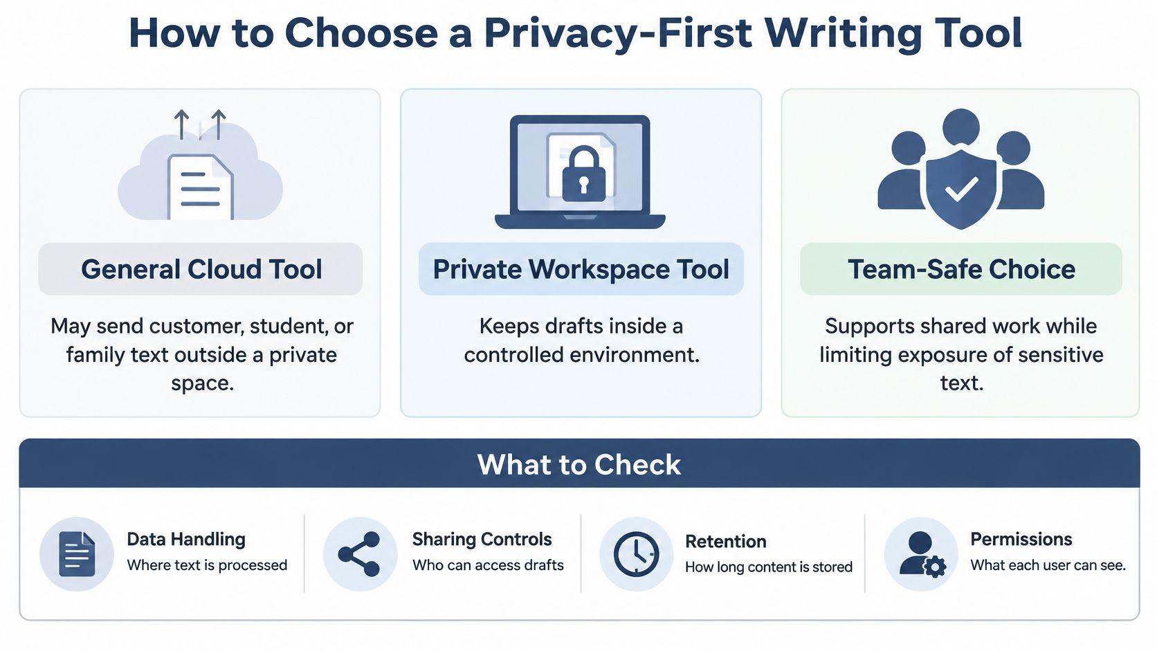 A guide on how to choose a privacy-first writing tool based on data handling, sharing, and permissions.