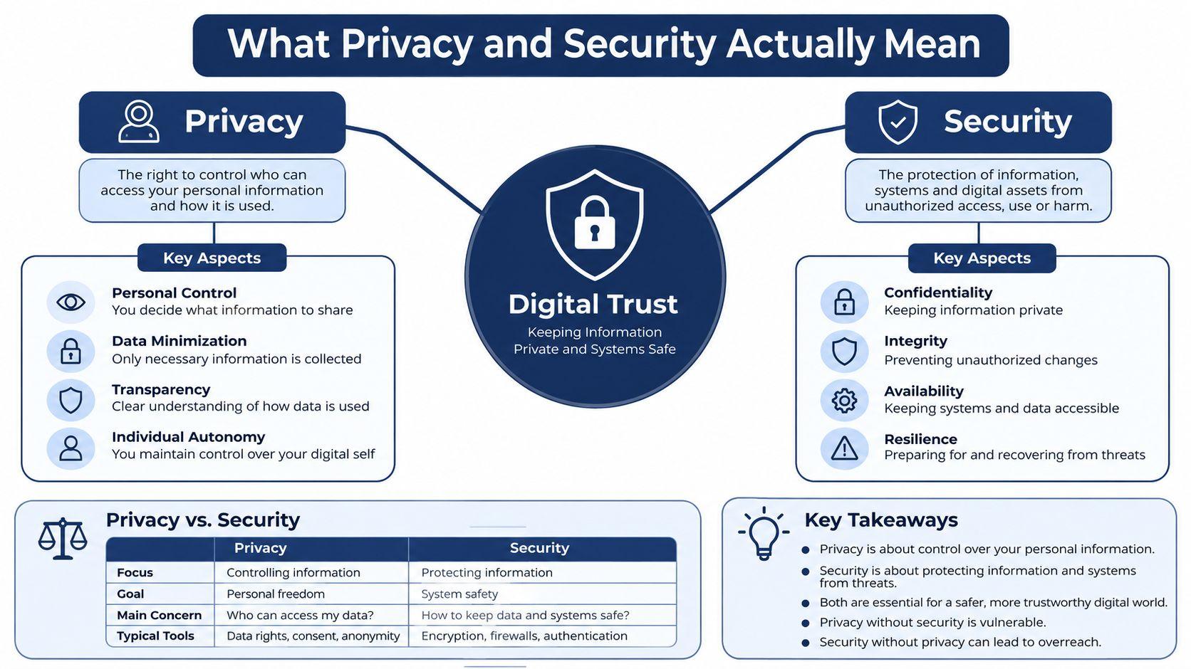 An infographic illustrating the differences and relationship between digital privacy and cybersecurity for building digital trust.