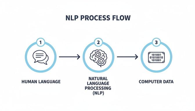 A diagram illustrating the Natural Language Processing (NLP) flow from human language input to computer data output.