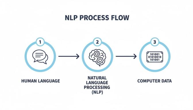 A diagram illustrating the Natural Language Processing (NLP) flow from human language input to computer data output.