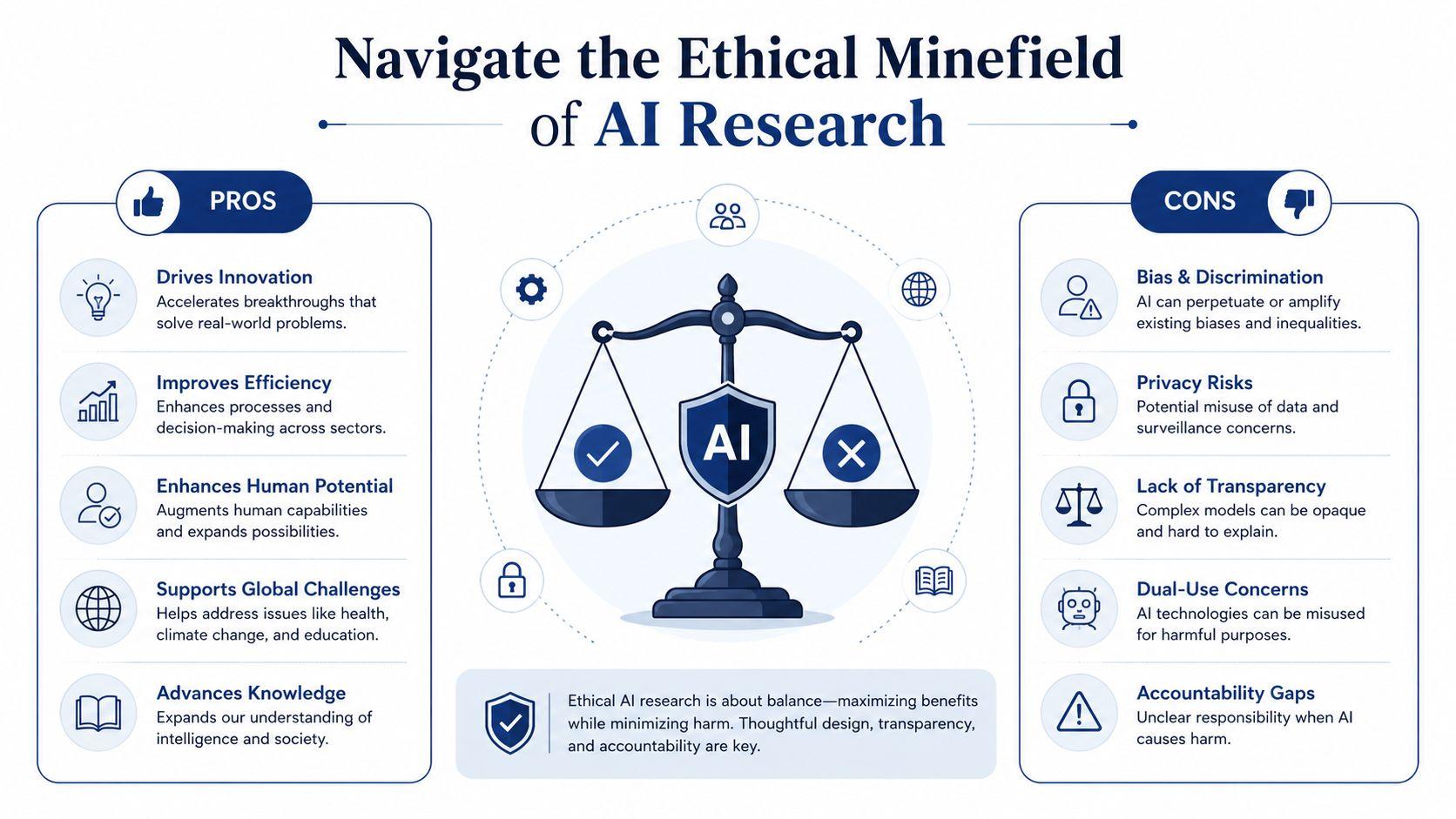 An infographic titled Navigate the Ethical Minefield of AI Research, detailing the pros and cons of AI.