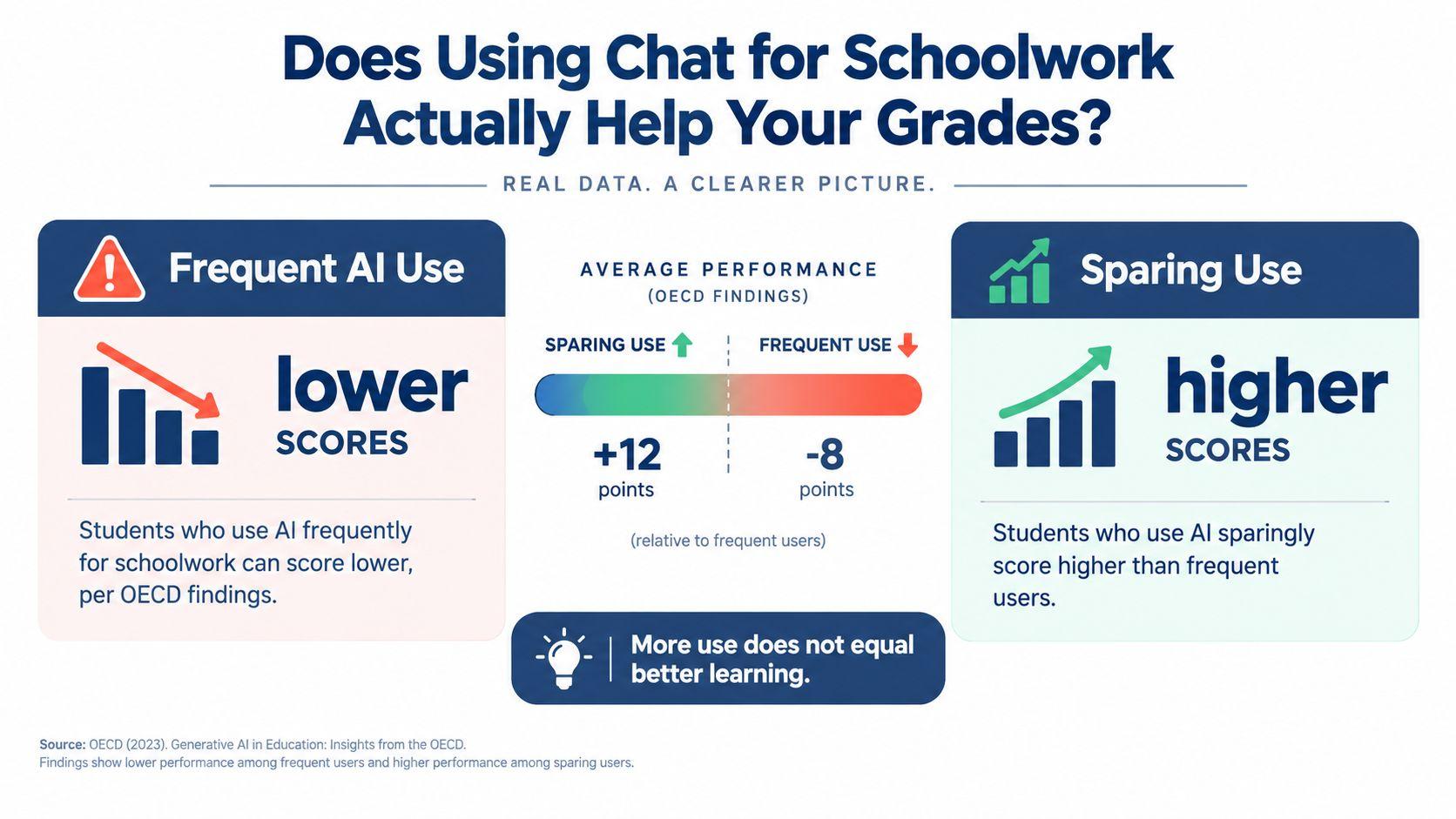 An infographic showing that sparing AI use leads to higher scores, while frequent use lowers academic performance.
