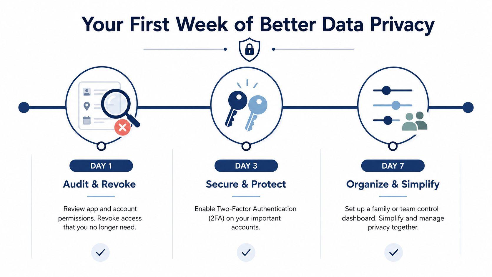 A data privacy infographic titled Your First Week of Better Data Privacy outlining three steps for users.