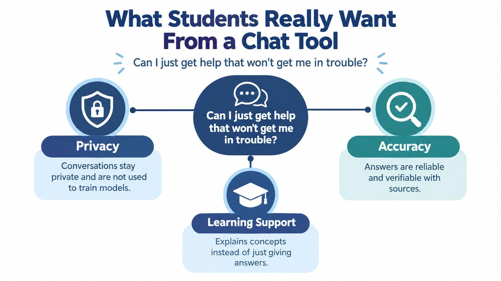 An infographic showing that students want chat tools that offer privacy, learning support, and accurate answers.