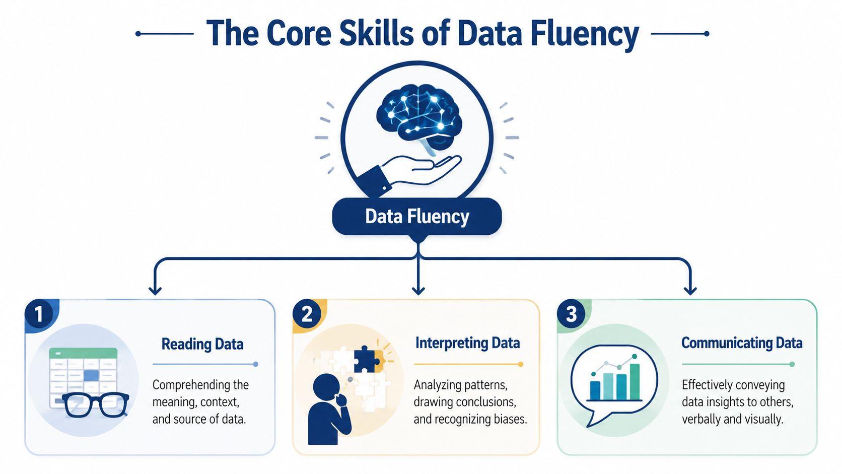 An infographic titled The Core Skills of Data Fluency outlining reading, interpreting, and communicating data concepts.