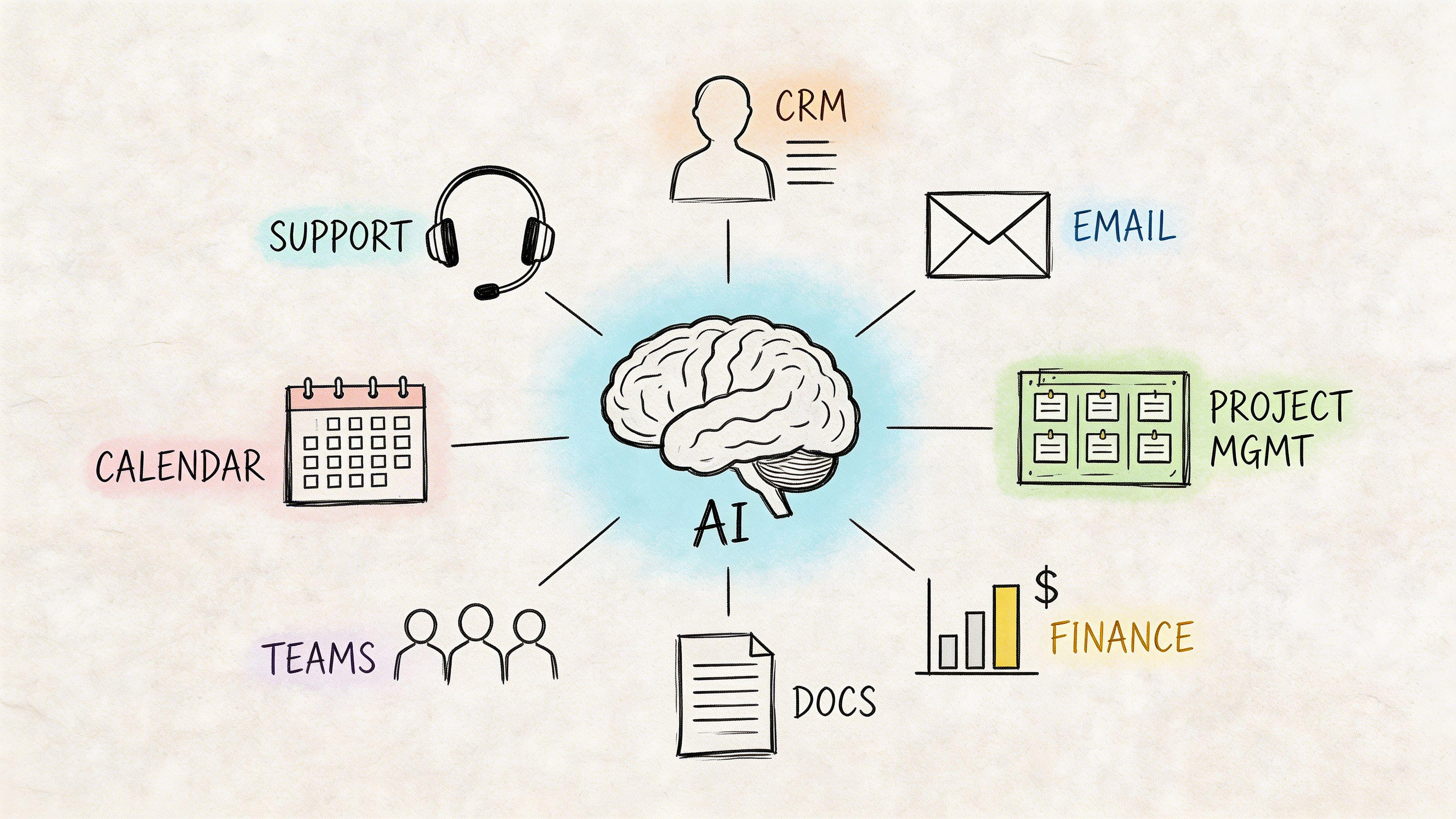A hand-drawn illustration showing an artificial intelligence brain connected to various business productivity tools and icons.