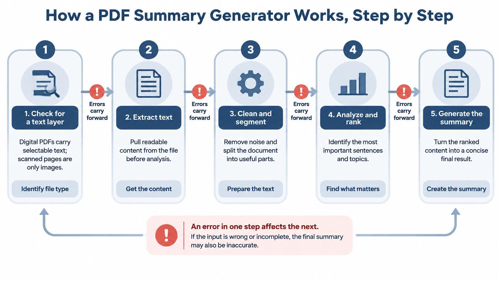 A five-step infographic explaining how a PDF summary generator processes documents, starting from extraction to final summary.