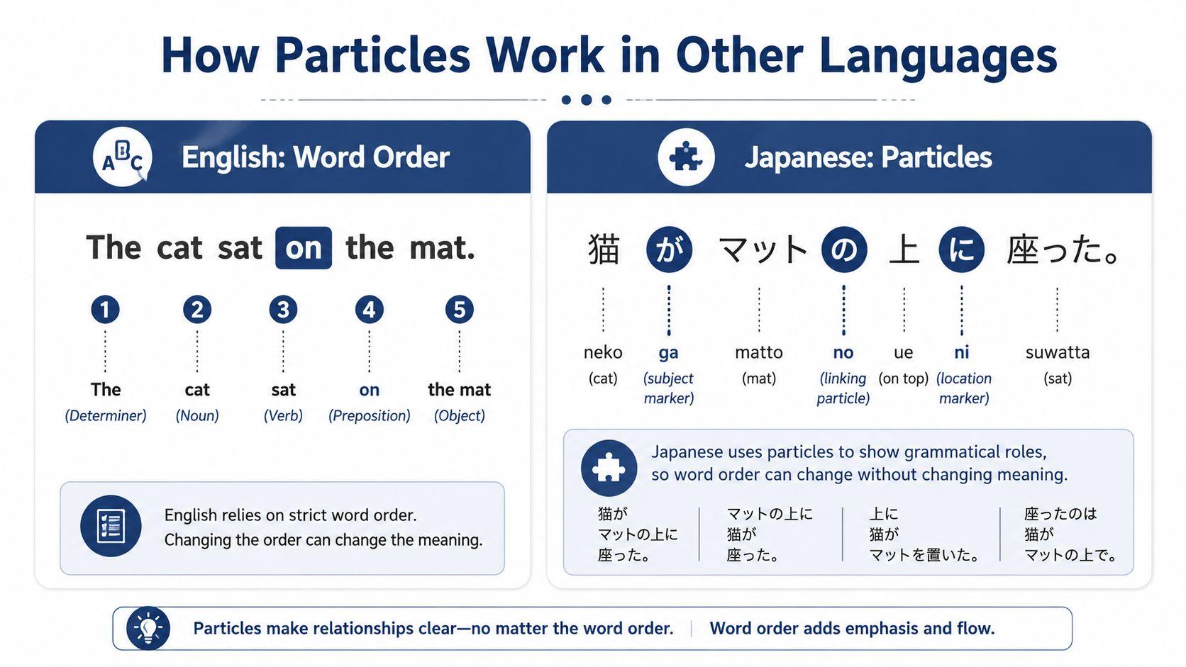 A comparative infographic showing how English uses word order while Japanese uses particles to define grammar.