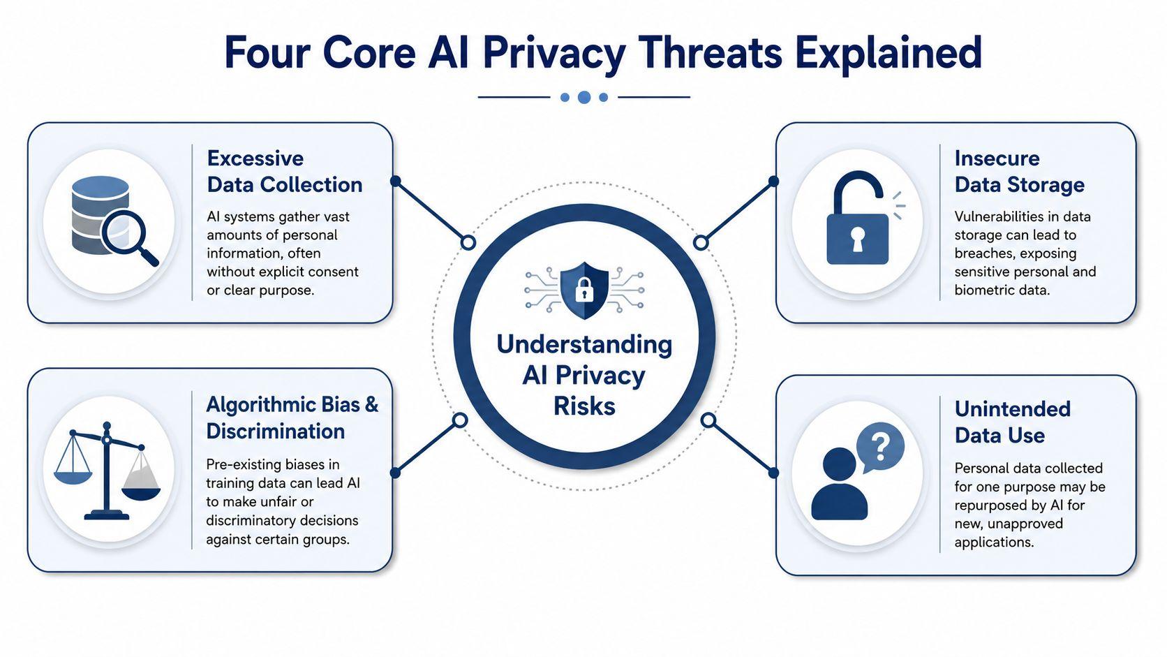 A diagram outlining four core AI privacy threats: excessive data collection, insecure storage, algorithmic bias, and unintended use.