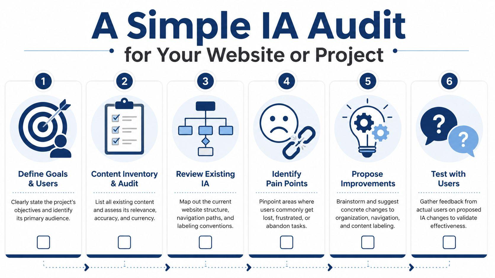 A six-step infographic illustrating a simple information architecture audit process for websites and projects.