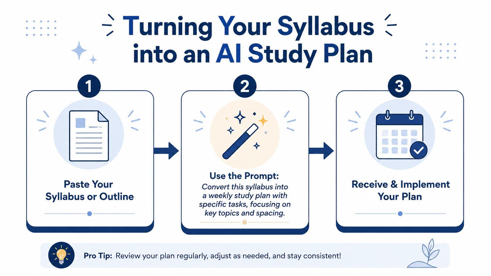 A three-step infographic showing how to use an AI tool to turn a course syllabus into a study plan.