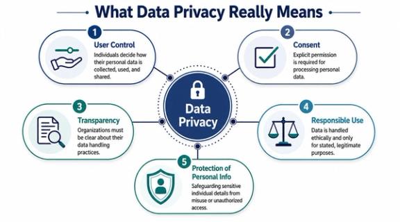 An infographic titled What Data Privacy Really Means detailing five key pillars including user control and consent.