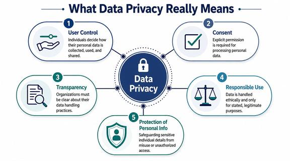 An infographic titled What Data Privacy Really Means detailing five key pillars including user control and consent.