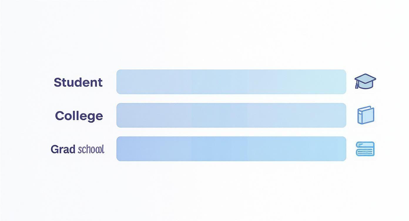 A graphic illustrating educational stages: Student, College, and Grad school, with progress bars and icons.