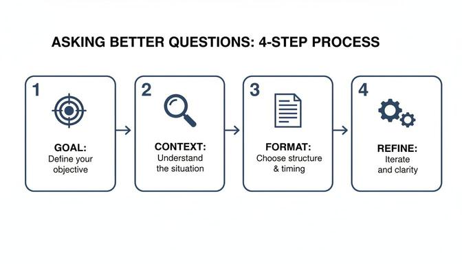 A 4-step process infographic for asking better questions, detailing goal, context, format, and refine.