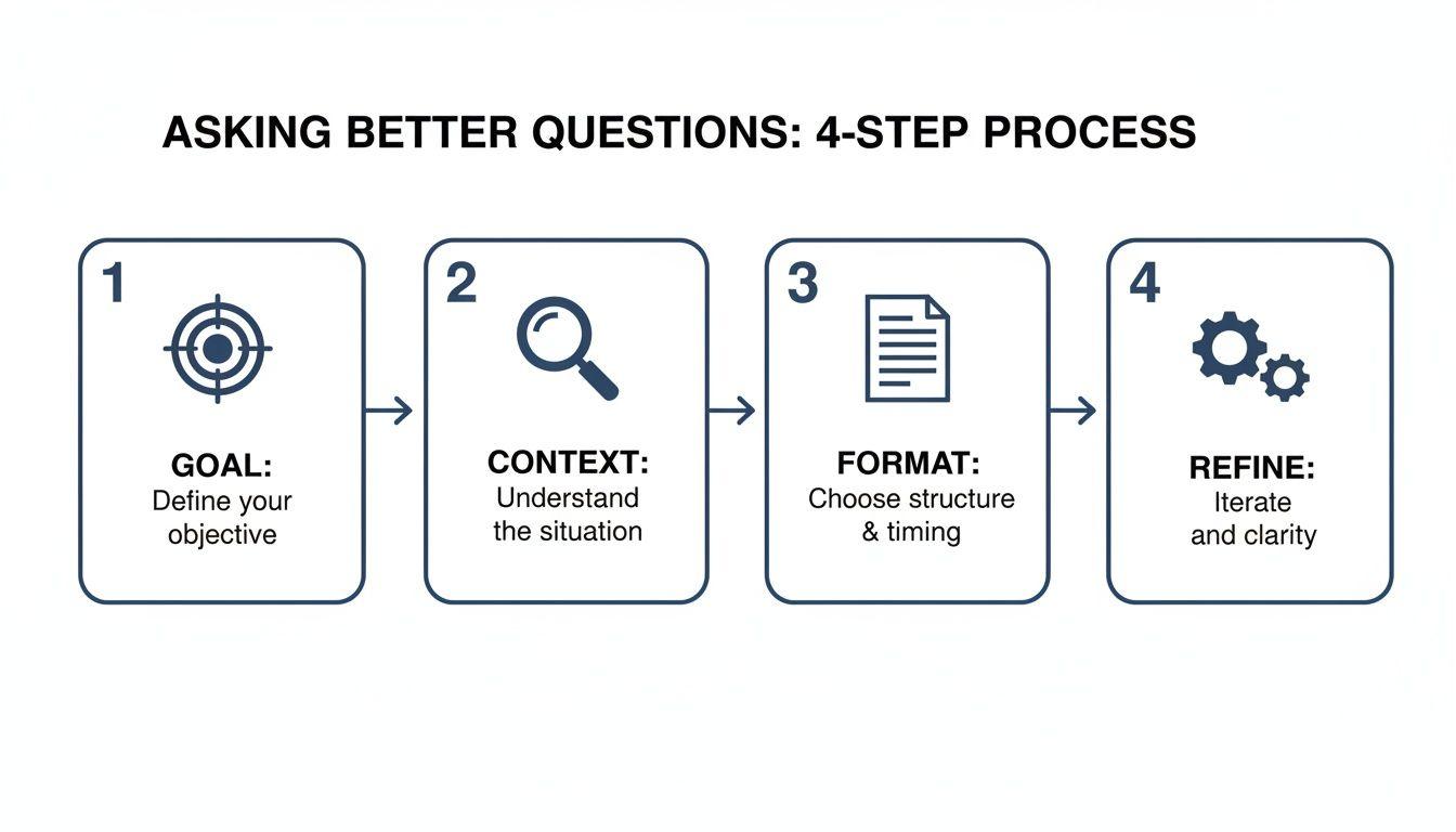 A 4-step process infographic for asking better questions, detailing goal, context, format, and refine.