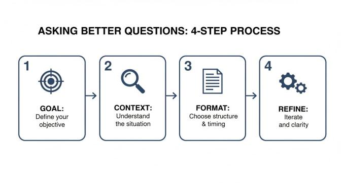 A 4-step process infographic for asking better questions, detailing goal, context, format, and refine.