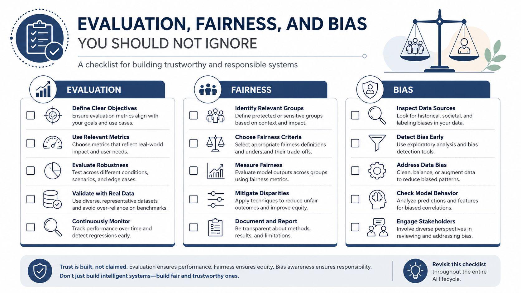 An infographic checklist for evaluating AI systems for fairness, bias, and responsible development practices.