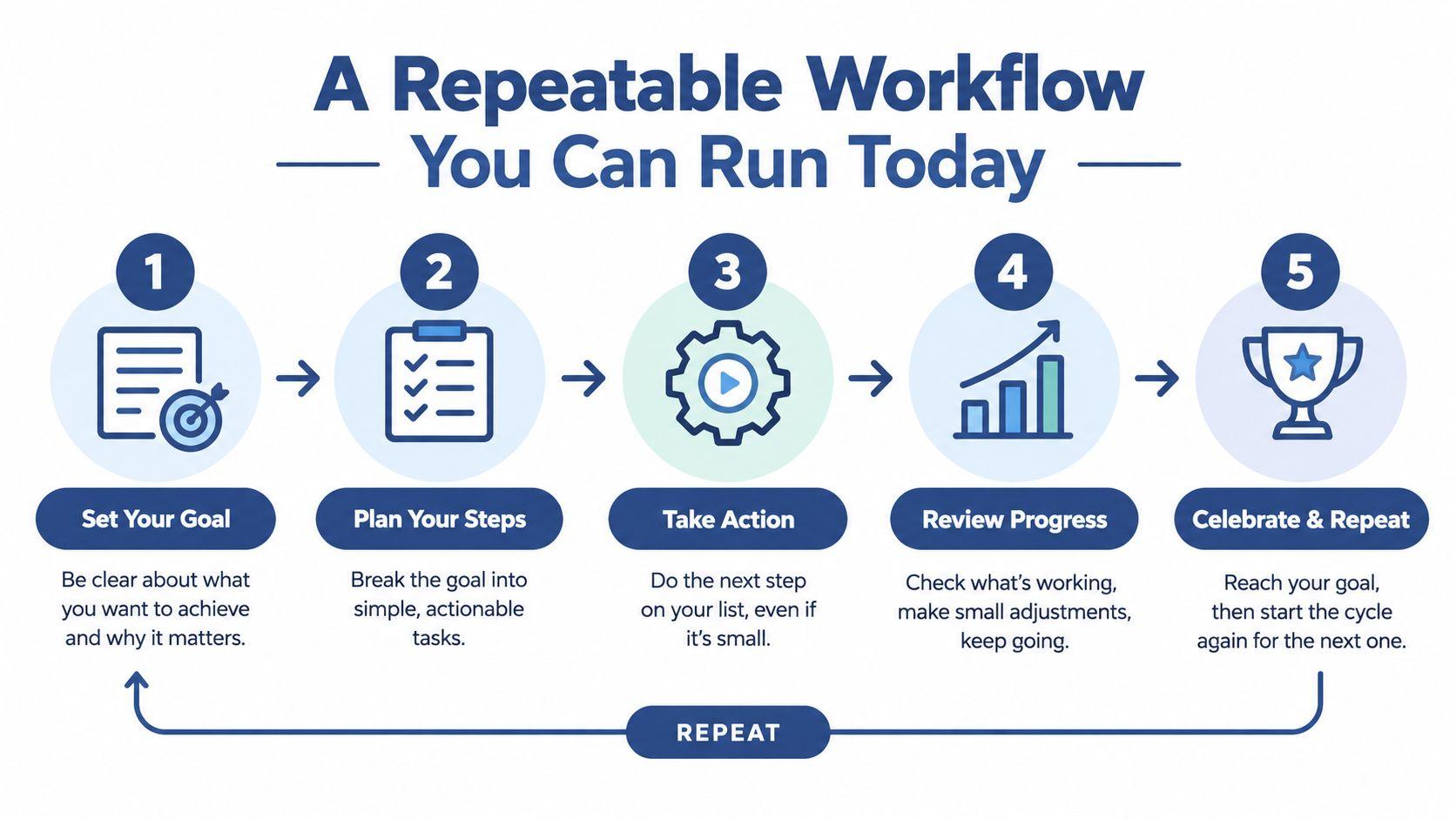 A five-step flowchart illustrating a repeatable workflow for achieving goals through planning, action, and review.