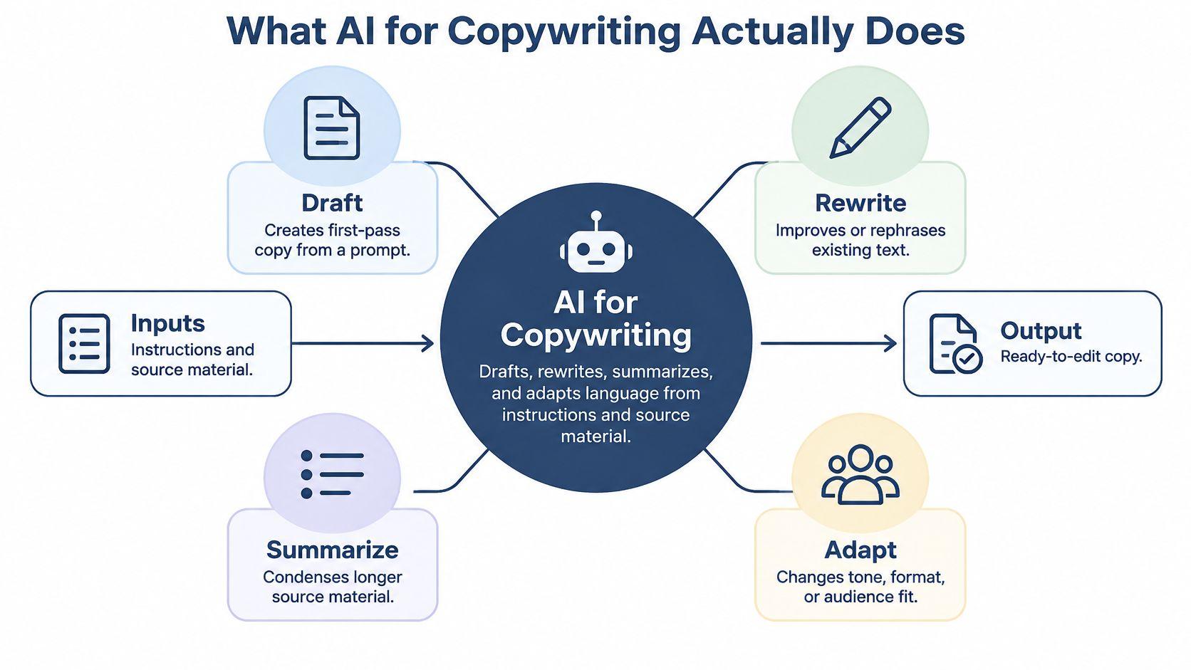 A diagram illustrating how AI tools draft, rewrite, summarize, and adapt copy based on user inputs.