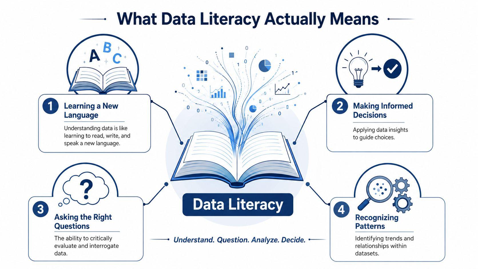 An infographic titled What Data Literacy Actually Means showing four key components of data fluency and analysis.