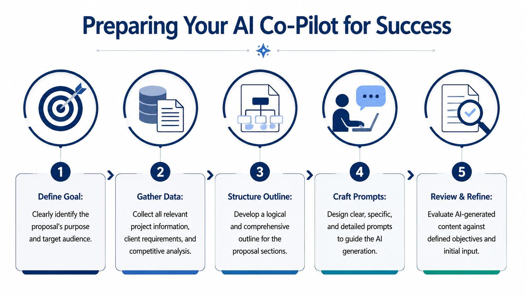 A five-step infographic showing how to effectively use an AI co-pilot for proposal writing success.