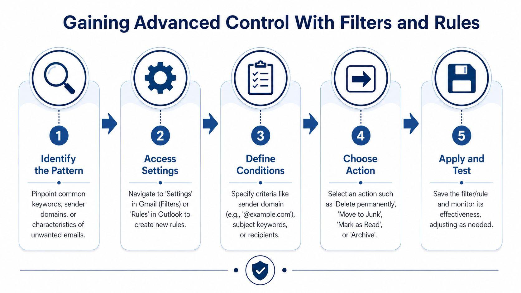 A five-step infographic showing how to use email filters and rules to manage unwanted inbox messages.