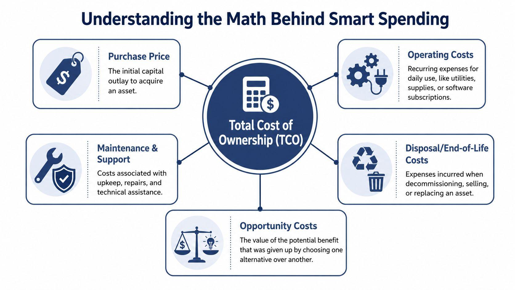 A diagram illustrating the components of Total Cost of Ownership including purchase, operating, maintenance, disposal, and opportunity costs.