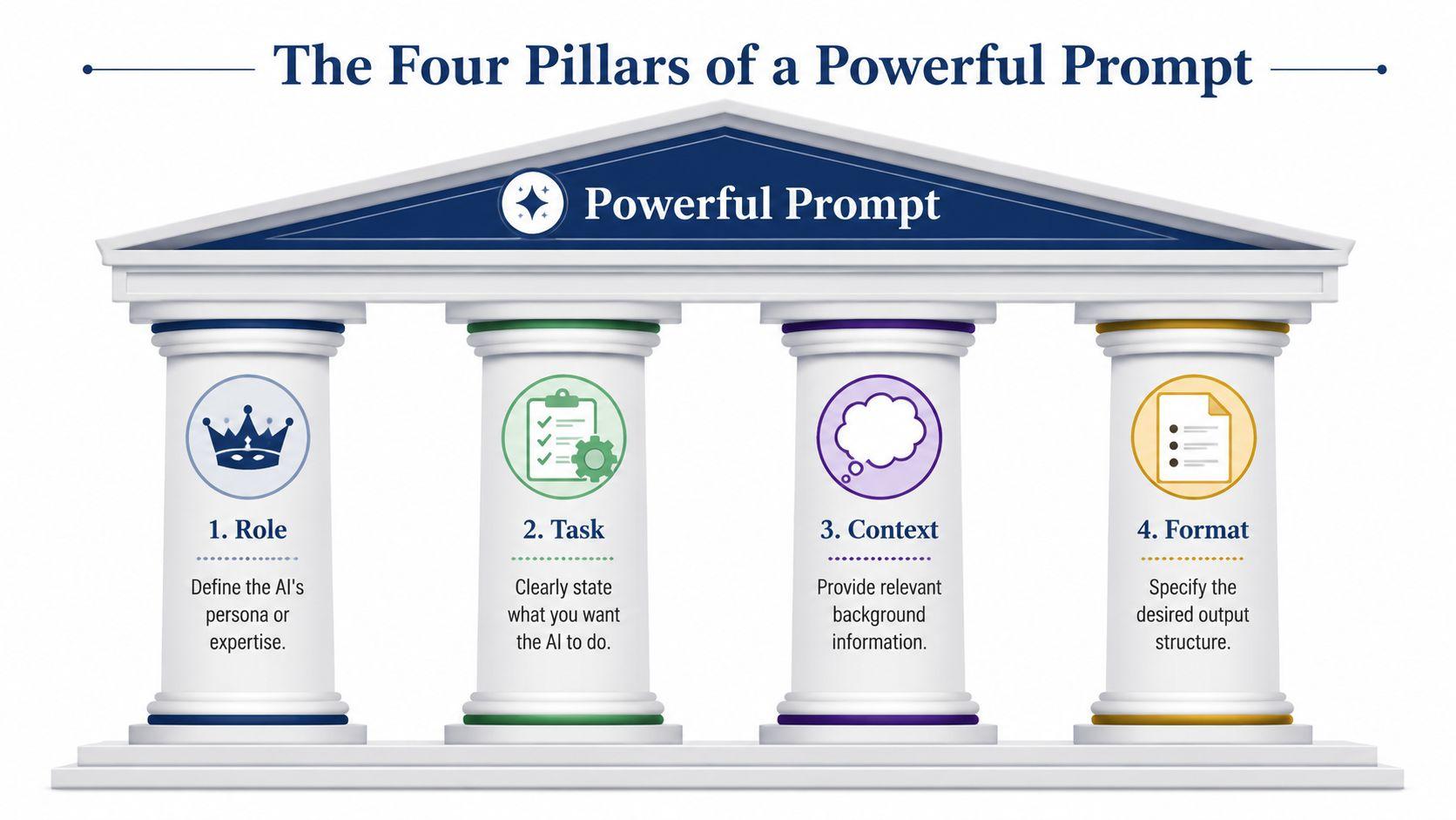 A graphic illustration of four pillars labeled Role, Task, Context, and Format for building powerful AI prompts.