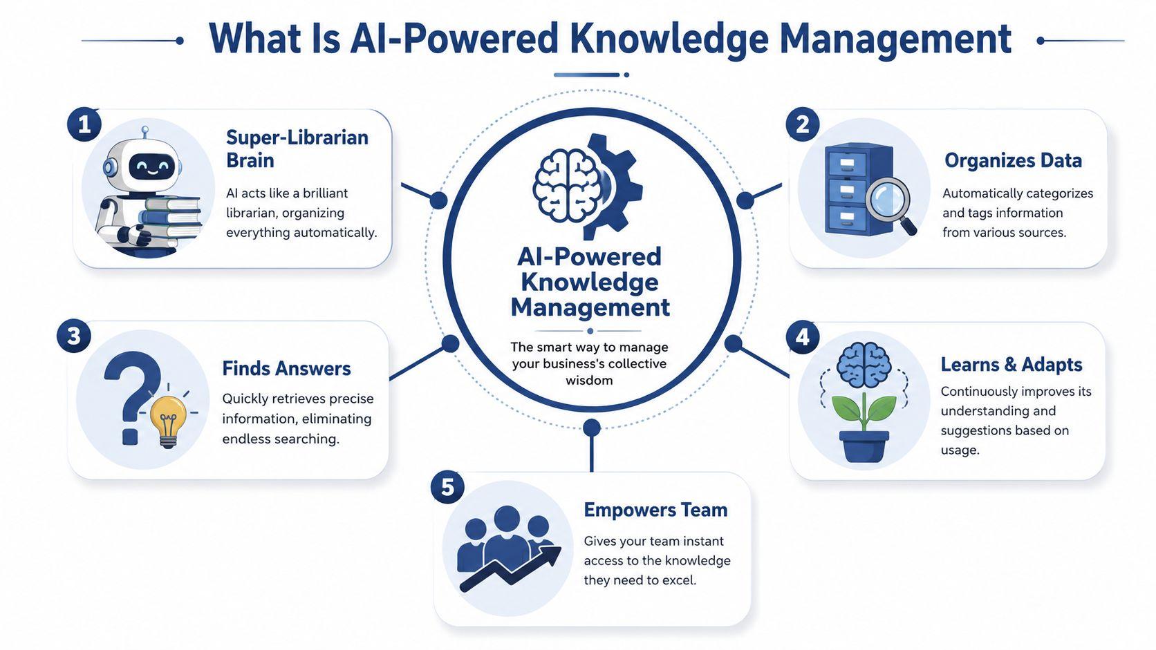 An infographic illustrating five key benefits of AI-powered knowledge management systems for business efficiency and growth.