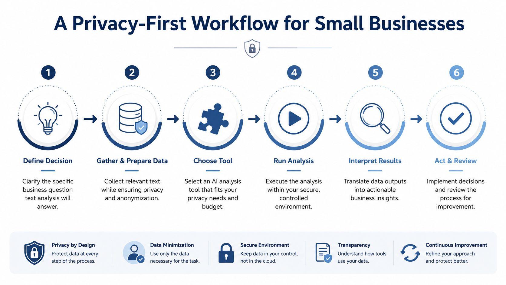 A six-step flow chart illustrating a privacy-first workflow for small businesses using AI text analysis tools.