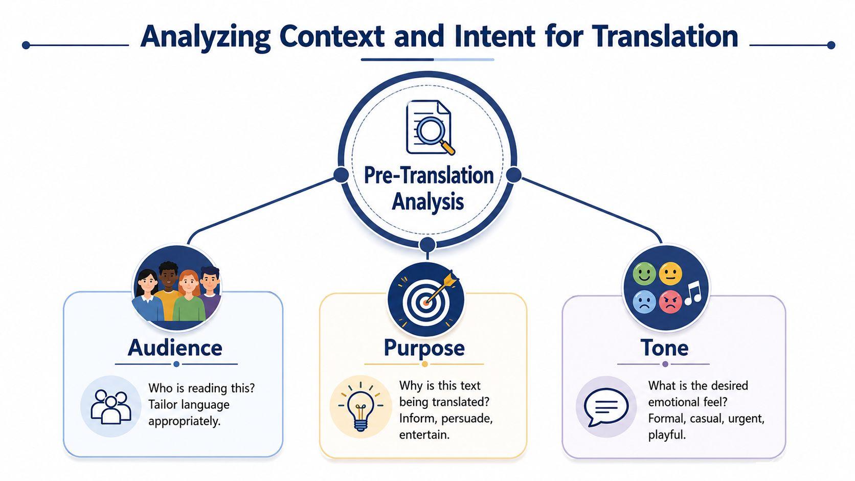 An infographic titled Analyzing Context and Intent for Translation, illustrating Pre-Translation Analysis covering Audience, Purpose, and Tone.