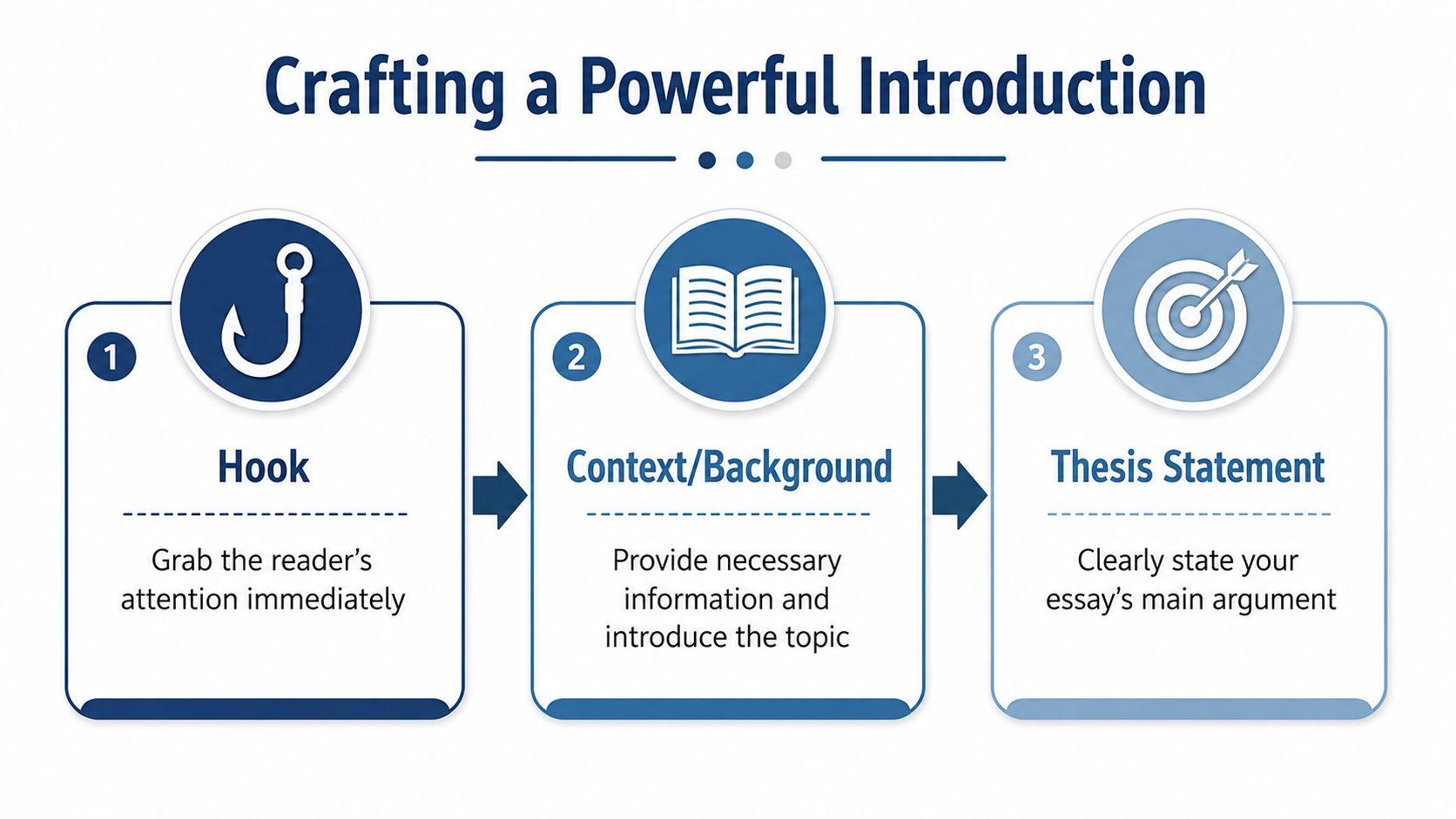 An infographic showing three steps to craft a powerful essay introduction: hook, context, and thesis statement.