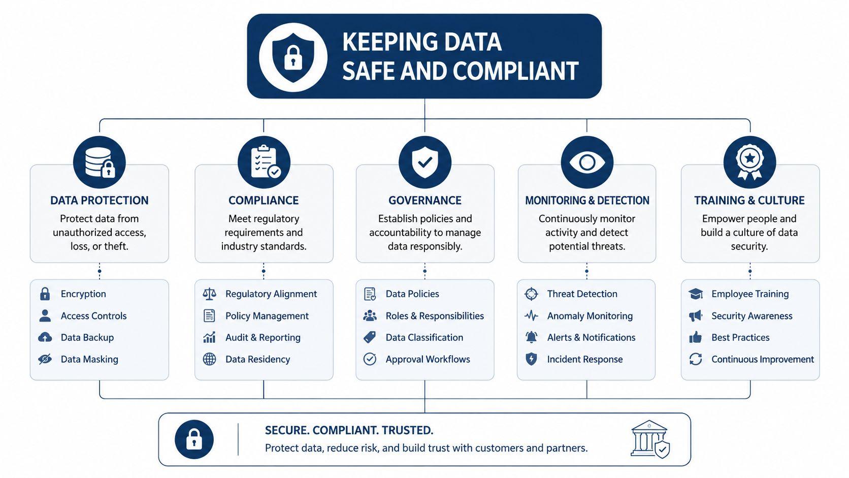 A diagram outlining the pillars of keeping data safe and compliant including protection, governance, monitoring, and training.