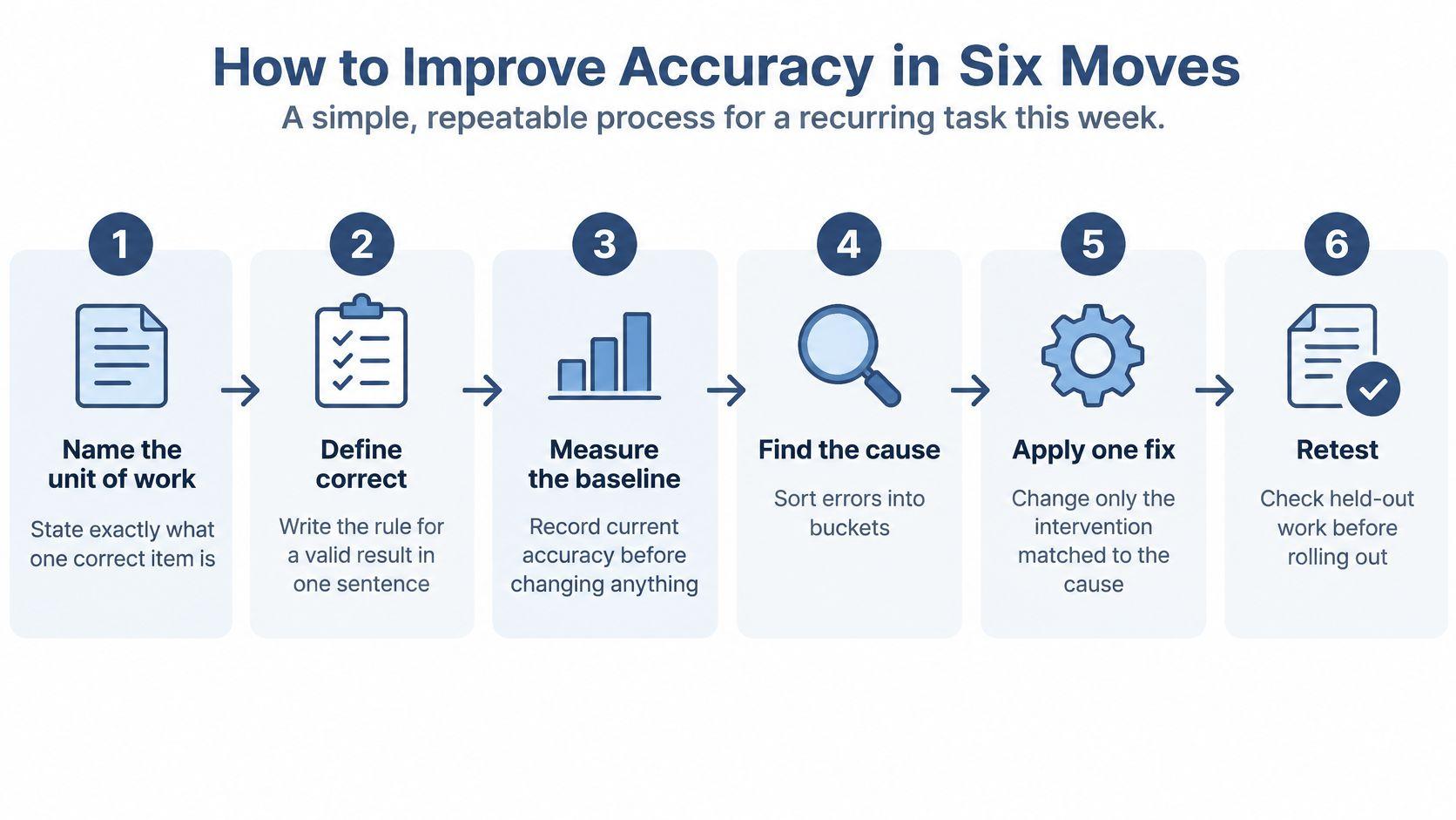 A six-step infographic illustrating a simple and repeatable process for improving accuracy in recurring work tasks.