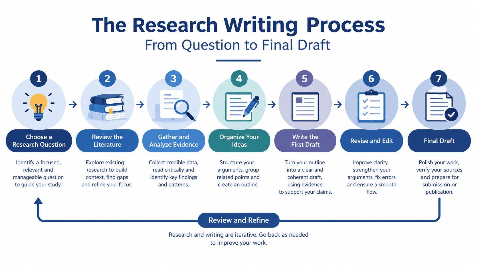 A seven-step flowchart illustrating the research writing process from selecting a question to the final draft.