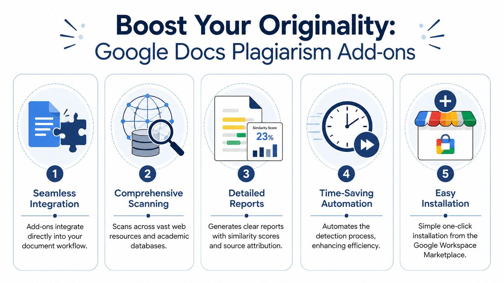 An infographic illustrating five key benefits of using plagiarism detection add-ons within Google Docs for content originality.