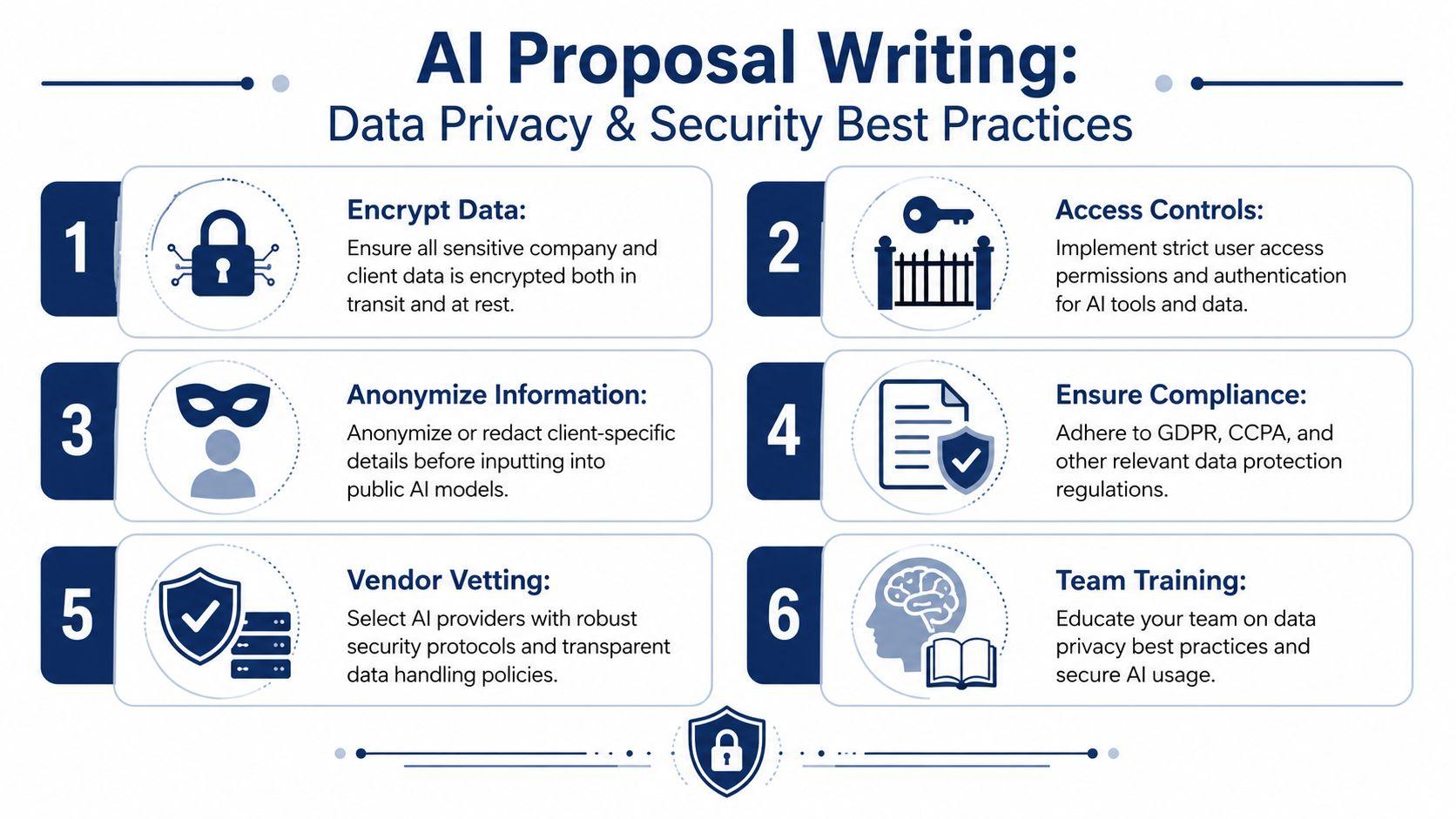 An infographic outlining six key best practices for data privacy and security when using AI for proposal writing.