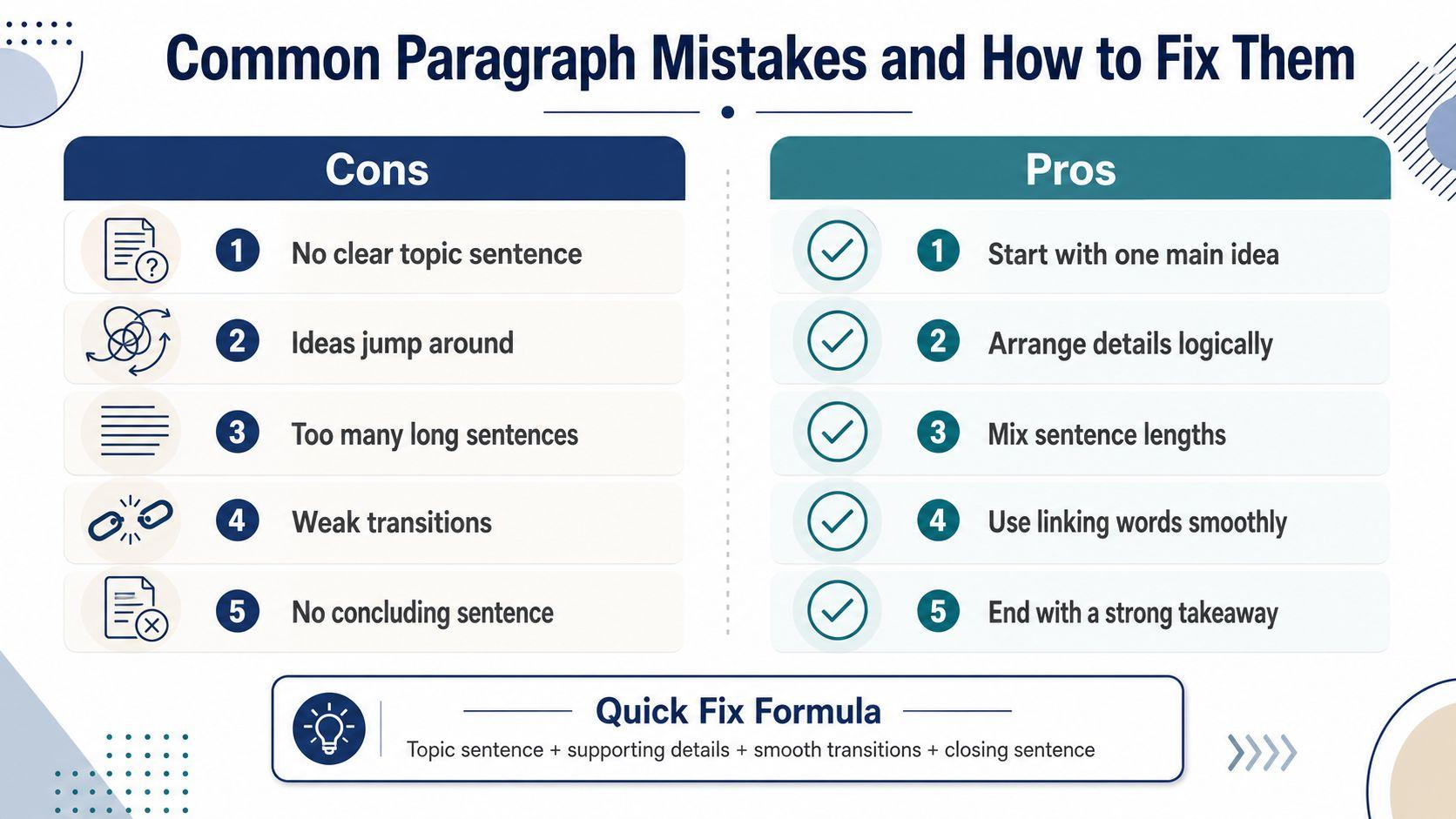 An infographic showing common paragraph writing mistakes and their corresponding solutions for better writing structure.