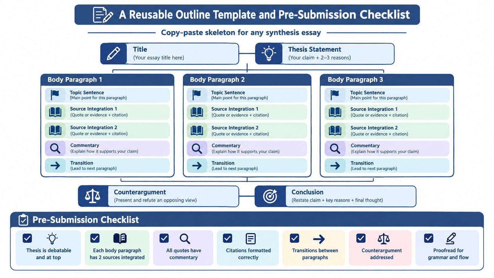A visual outline template and pre-submission checklist for writing a structured synthesis essay.